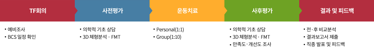 절차
